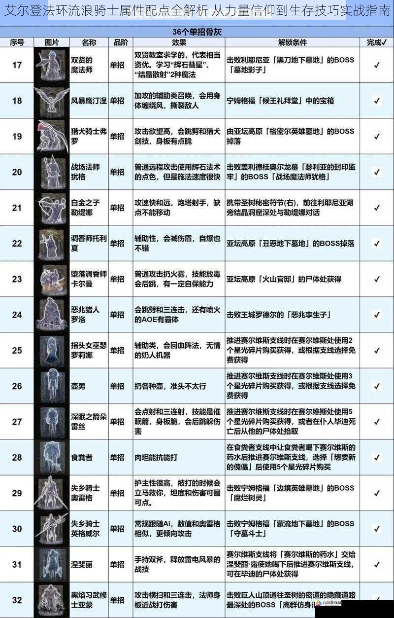 艾尔登法环流浪骑士属性配点全解析 从力量信仰到生存技巧实战指南
