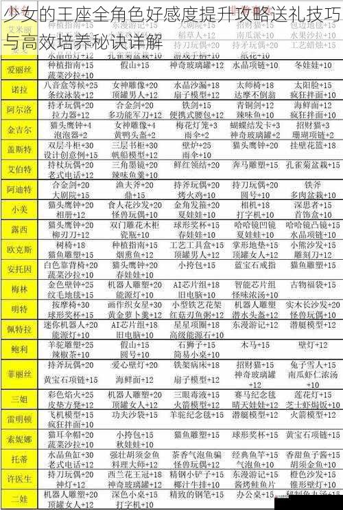 少女的王座全角色好感度提升攻略送礼技巧与高效培养秘诀详解