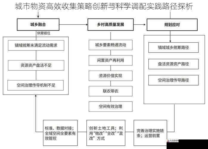城市物资高效收集策略创新与科学调配实践路径探析