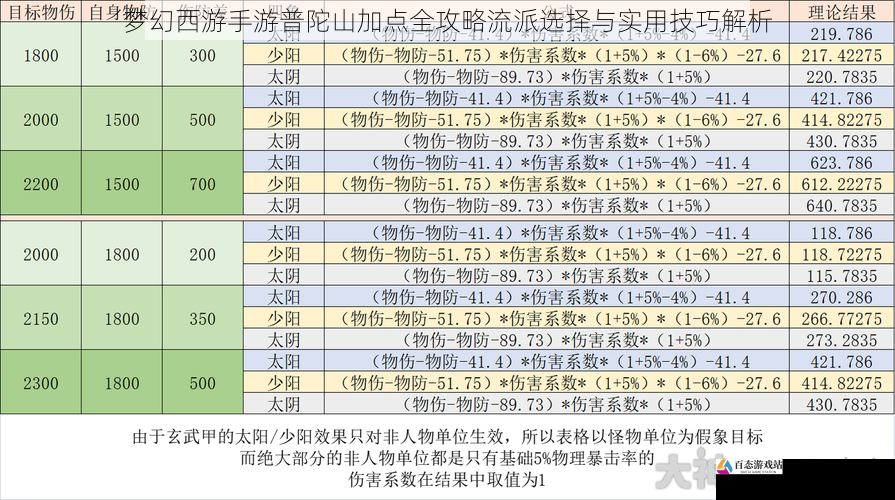 梦幻西游手游普陀山加点全攻略流派选择与实用技巧解析