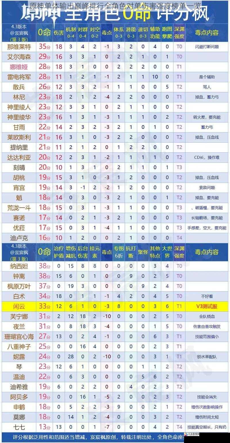 原神单体输出巅峰排行全角色对单伤害强度榜单一览