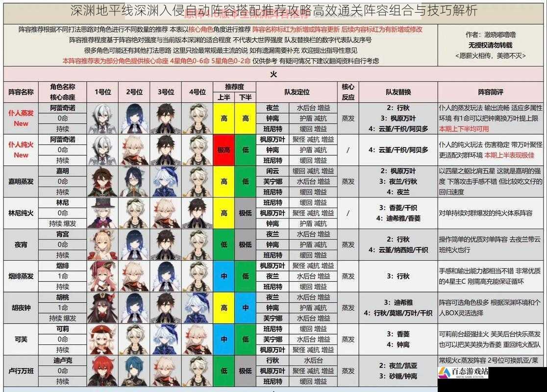 深渊地平线深渊入侵自动阵容搭配推荐攻略高效通关阵容组合与技巧解析